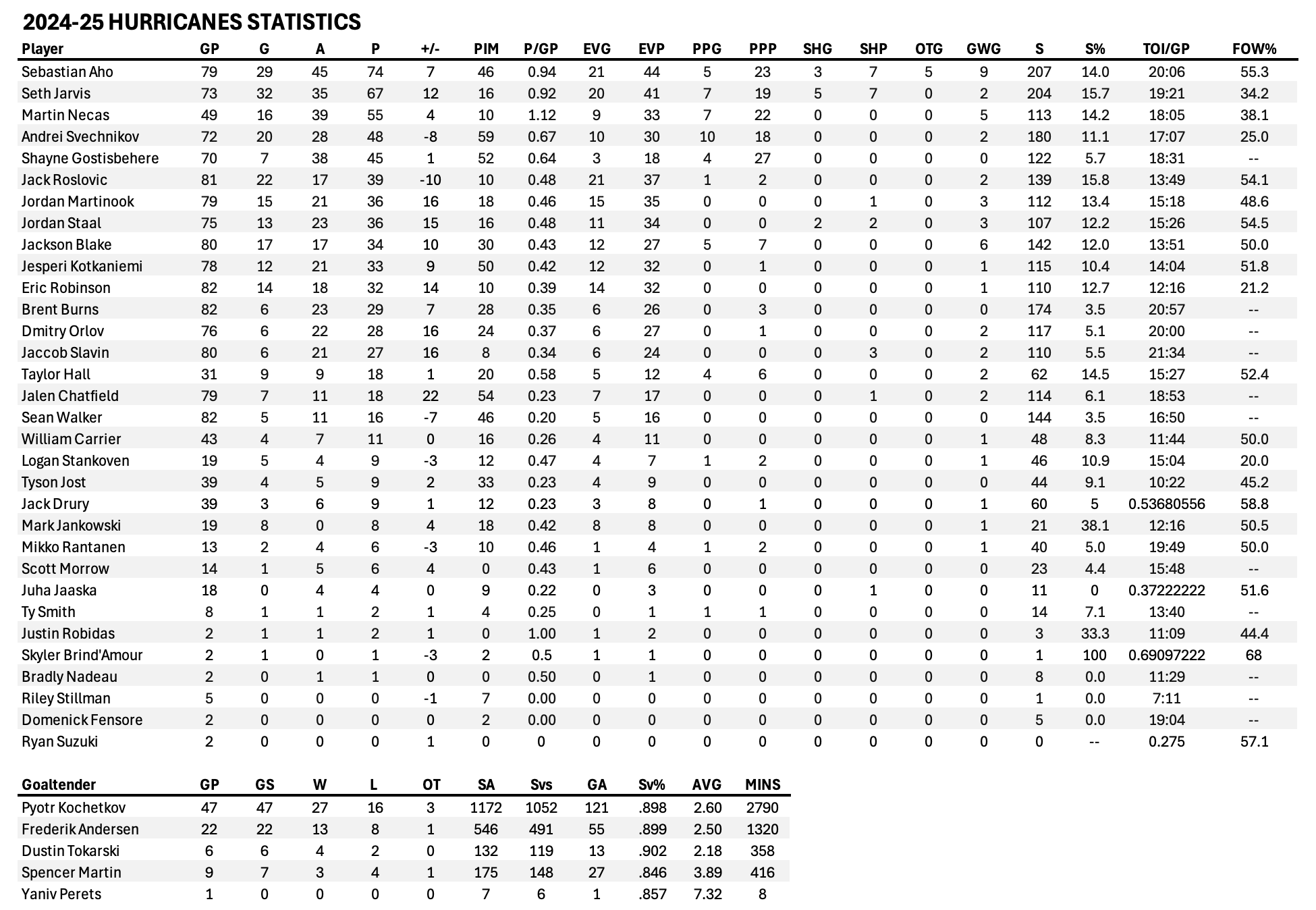 Regular season stats: Hurricanes