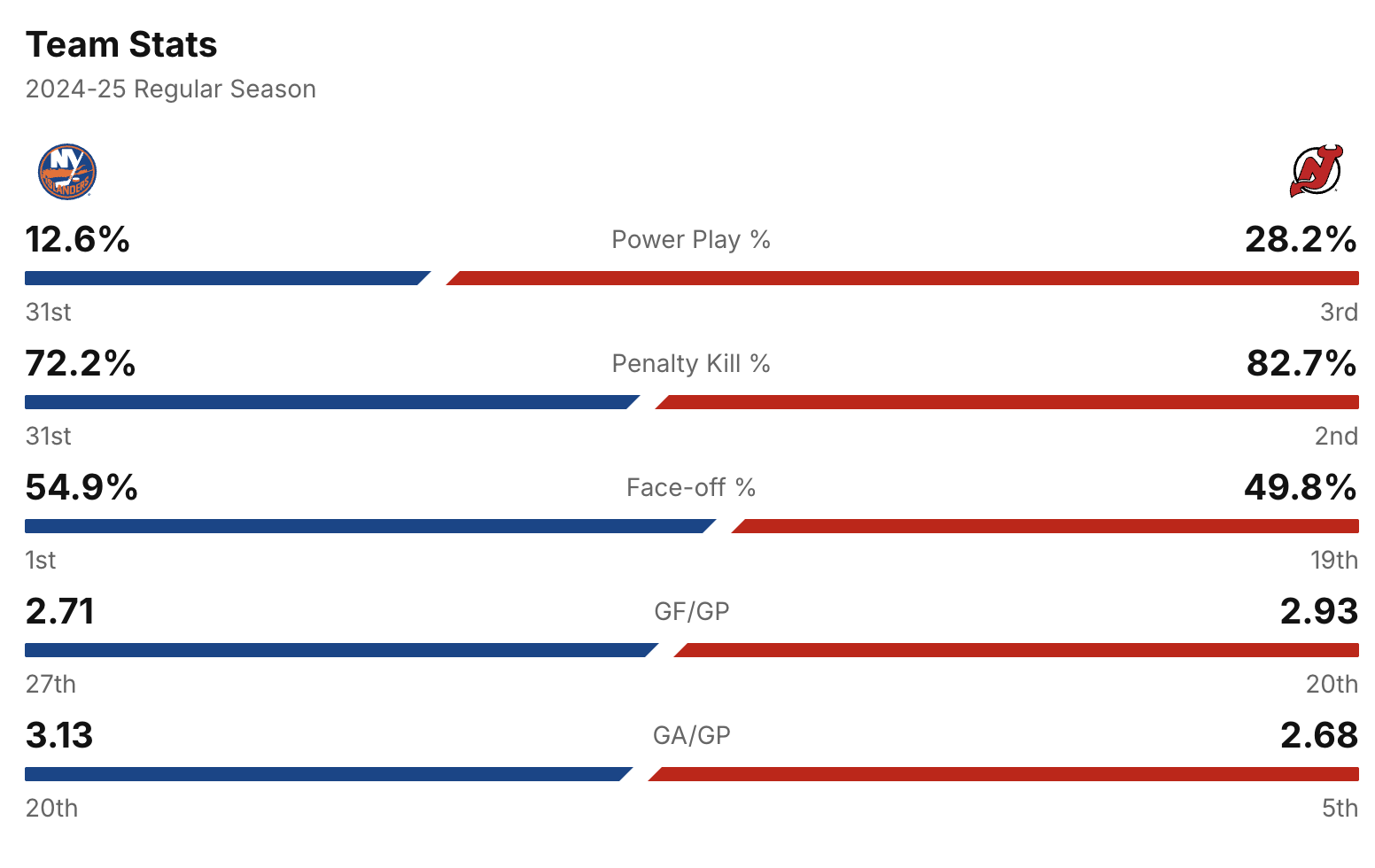 Stats comparison chart