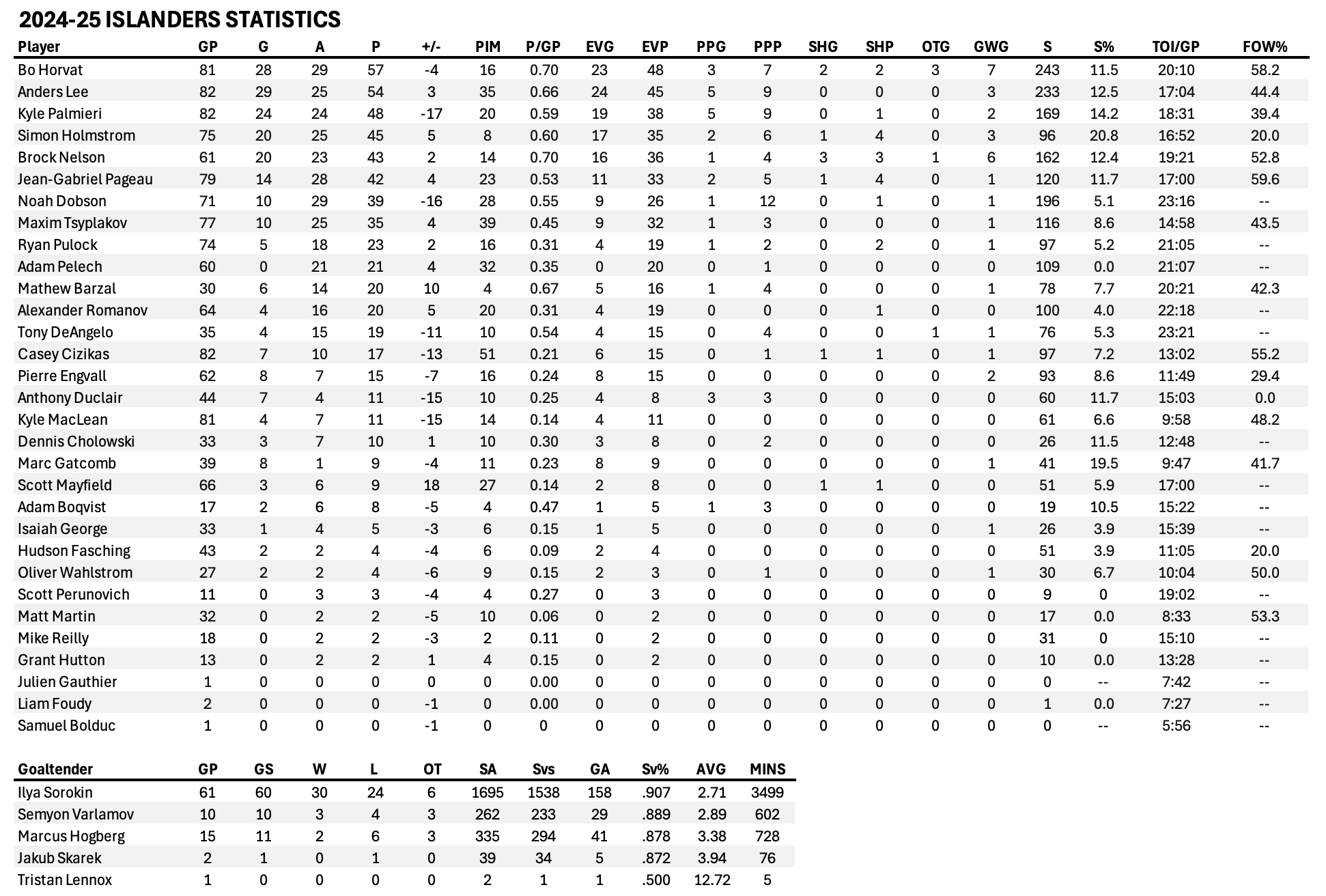 Regular season stats: Rangers