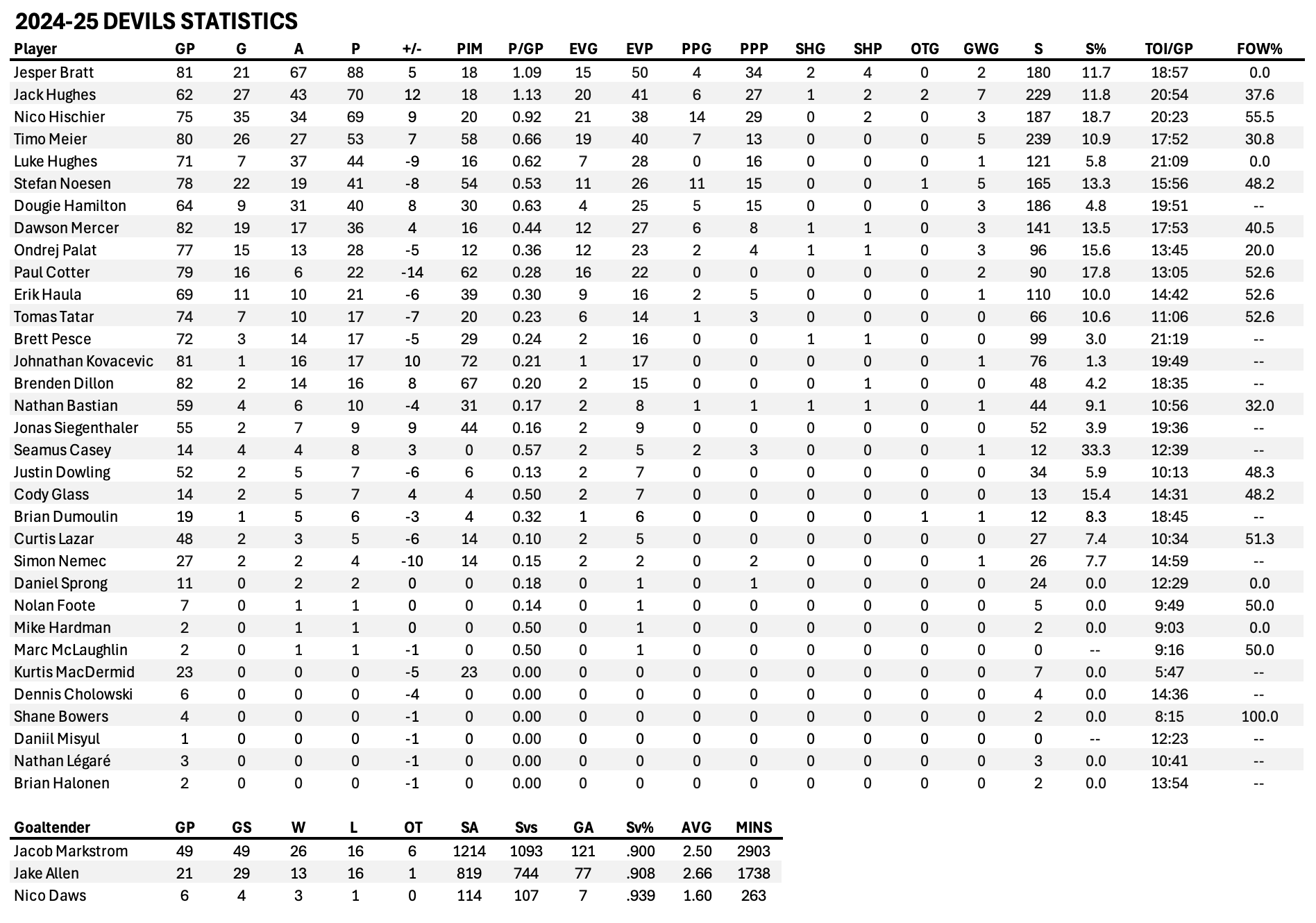 Regular season stats: Devils