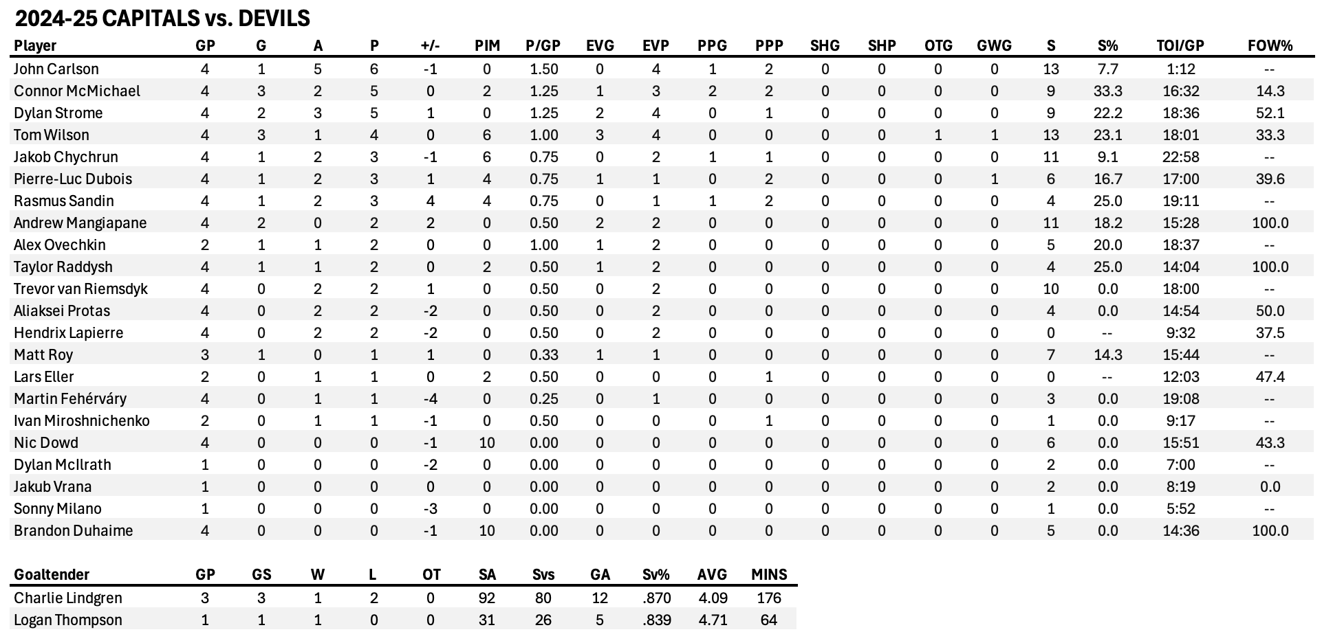 Head-to-head: Islanders