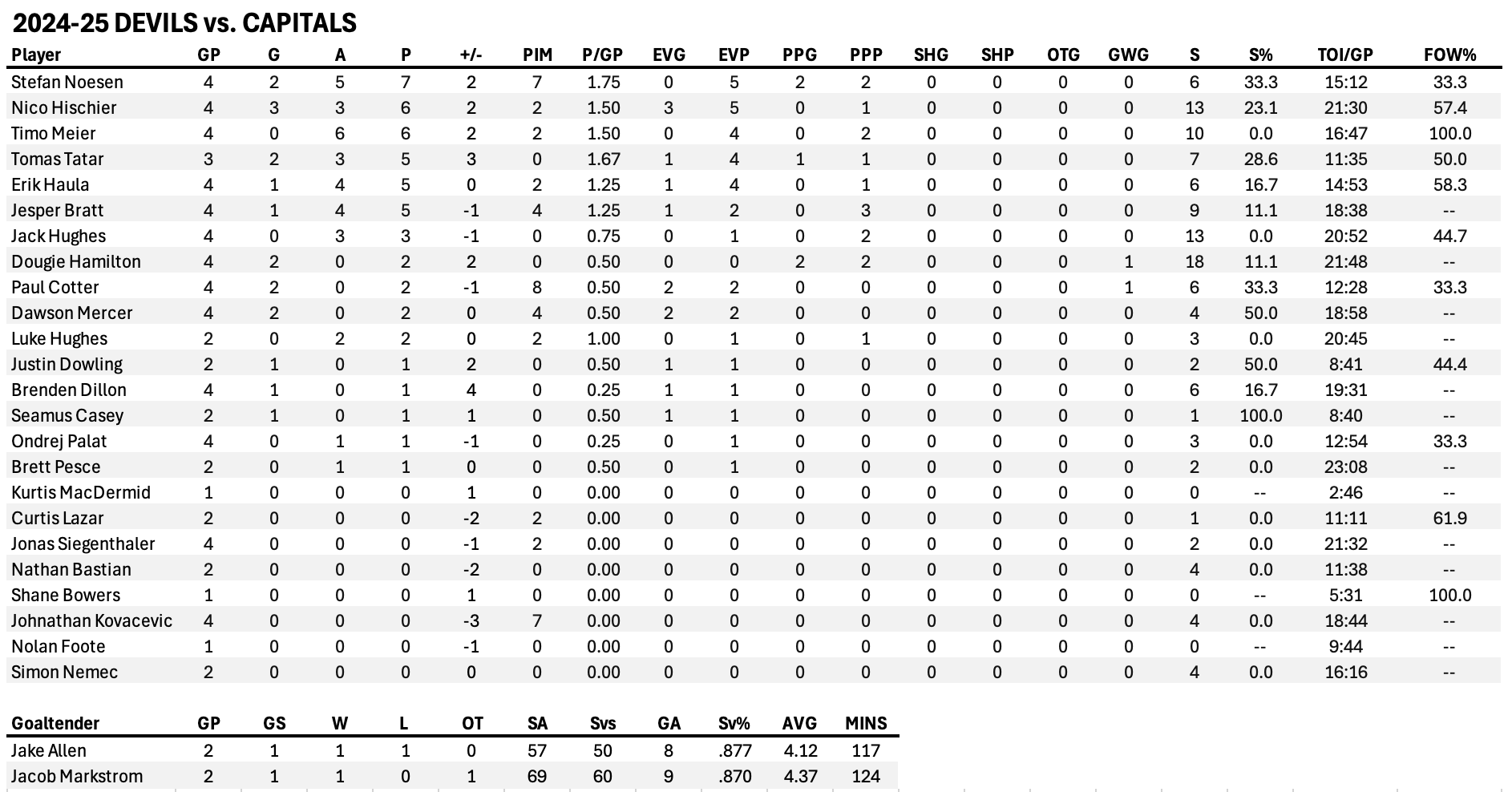 Head-to-head: Devils