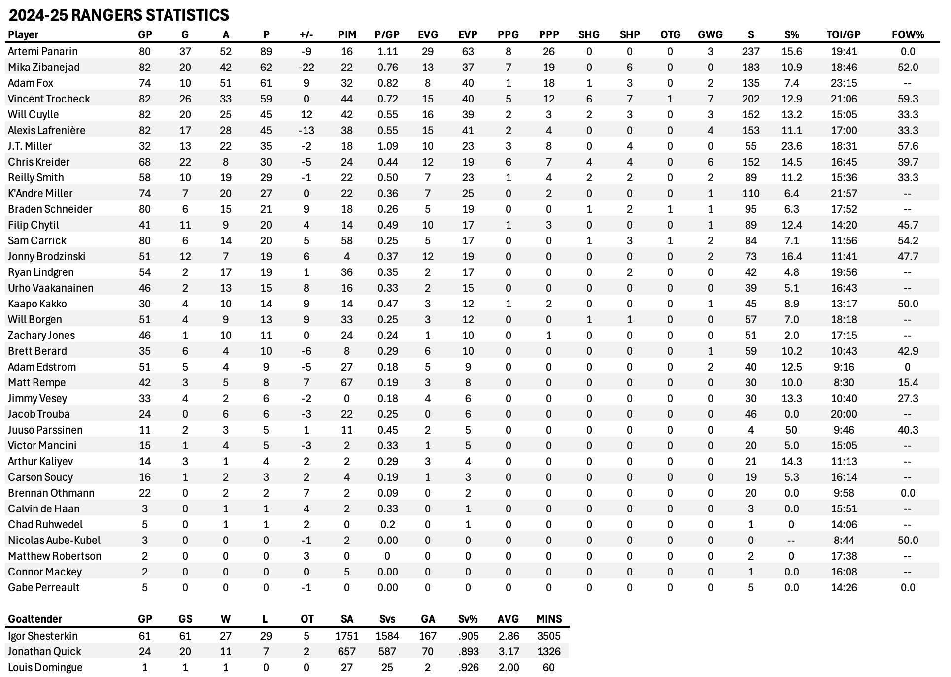 Regular season stats: Rangers